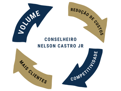 Circulo Virtuoso do Crescimento